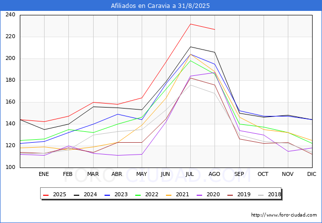 Evolucin Afiliados a la Seguridad Social para el Municipio de Caravia hasta Agosto del 2025.