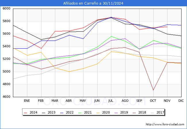 Evolucin Afiliados a la Seguridad Social para el Municipio de Carreo hasta Noviembre del 2024.