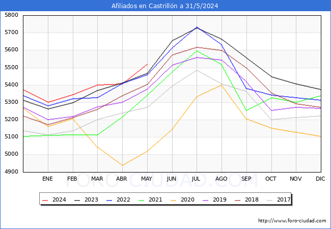 Evolucin Afiliados a la Seguridad Social para el Municipio de Castrilln hasta Mayo del 2024.