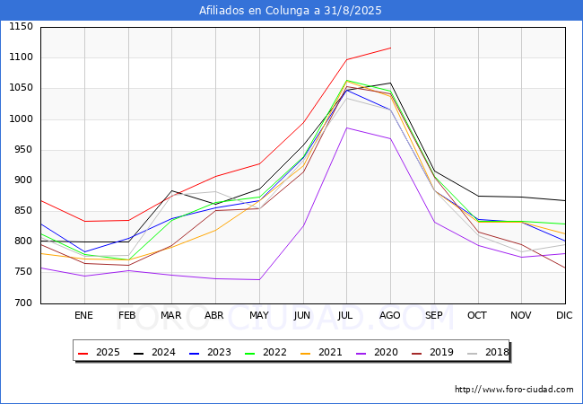 Evoluci�n Afiliados a la Seguridad Social para el Municipio de Colunga hasta Agosto del 2025.