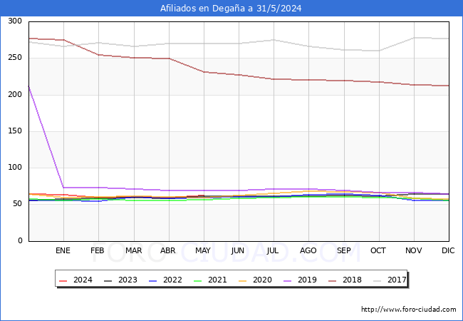 Evolucin Afiliados a la Seguridad Social para el Municipio de Degaa hasta Mayo del 2024.