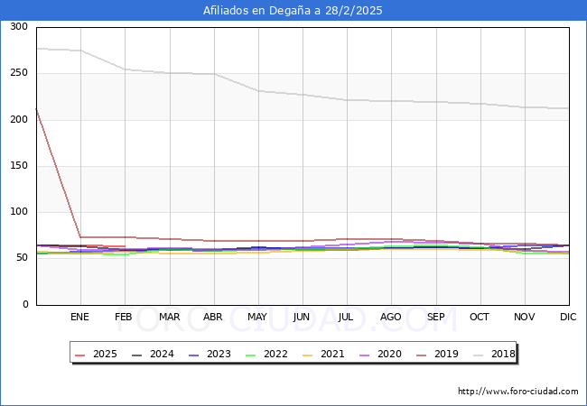 Evolucin Afiliados a la Seguridad Social para el Municipio de Degaa hasta Febrero del 2025.
