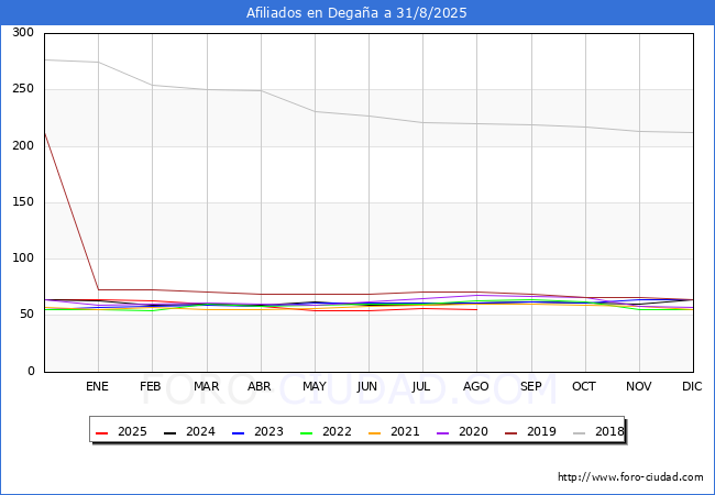 Evolucin Afiliados a la Seguridad Social para el Municipio de Degaa hasta Agosto del 2025.