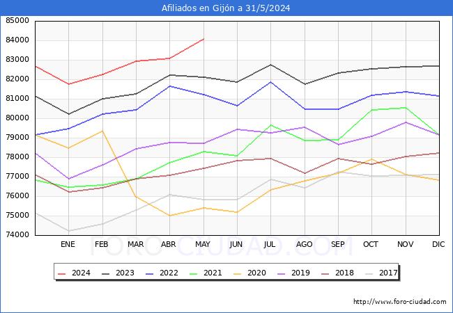 Evolucin Afiliados a la Seguridad Social para el Municipio de Gijn hasta Mayo del 2024.