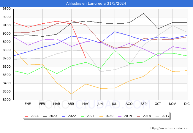 Evolucin Afiliados a la Seguridad Social para el Municipio de Langreo hasta Mayo del 2024.