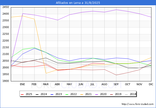 Evolucin Afiliados a la Seguridad Social para el Municipio de Lena hasta Agosto del 2025.
