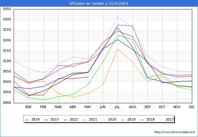 Evolucin Afiliados a la Seguridad Social para el Municipio de Valds hasta Mayo del 2024.