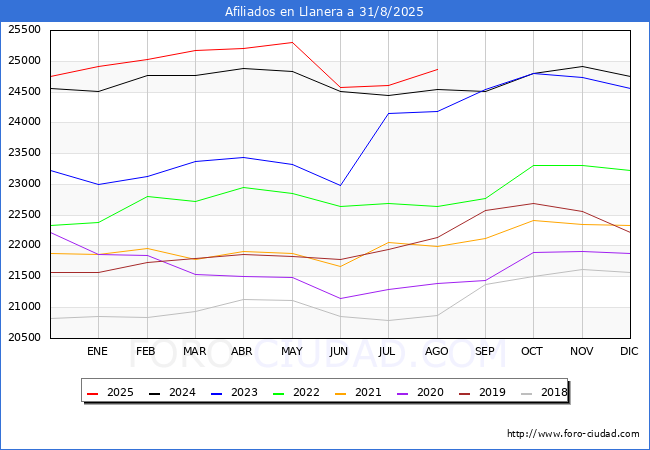 Evoluci�n Afiliados a la Seguridad Social para el Municipio de Llanera hasta Agosto del 2025.