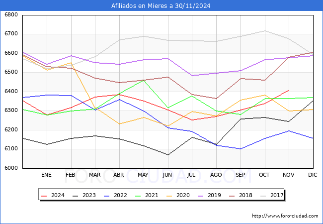 Evolucin Afiliados a la Seguridad Social para el Municipio de Mieres hasta Noviembre del 2024.