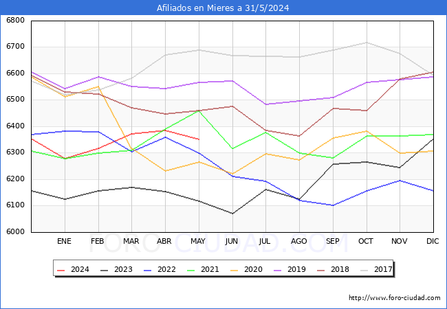 Evolucin Afiliados a la Seguridad Social para el Municipio de Mieres hasta Mayo del 2024.