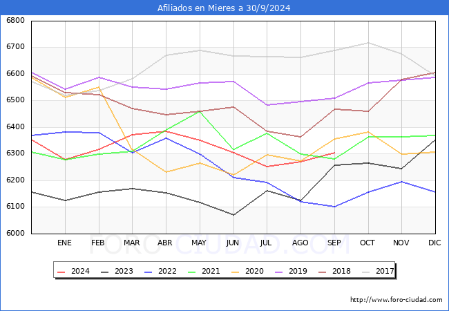 Evolucin Afiliados a la Seguridad Social para el Municipio de Mieres hasta Septiembre del 2024.