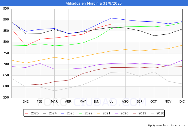 Evolucin Afiliados a la Seguridad Social para el Municipio de Morcn hasta Agosto del 2025.