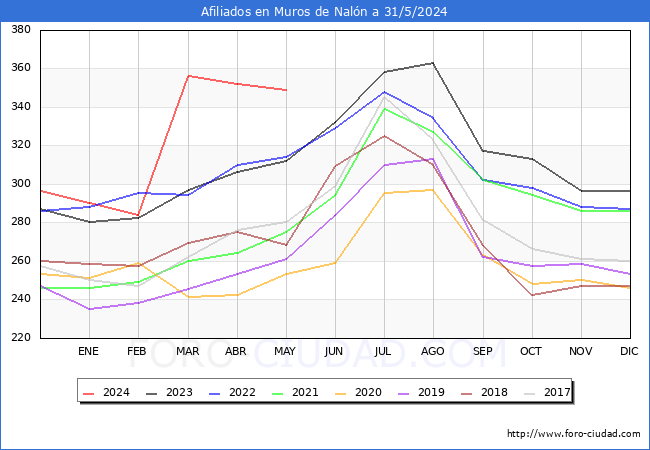 Evolucin Afiliados a la Seguridad Social para el Municipio de Muros de Naln hasta Mayo del 2024.