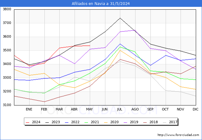 Evolucin Afiliados a la Seguridad Social para el Municipio de Navia hasta Mayo del 2024.