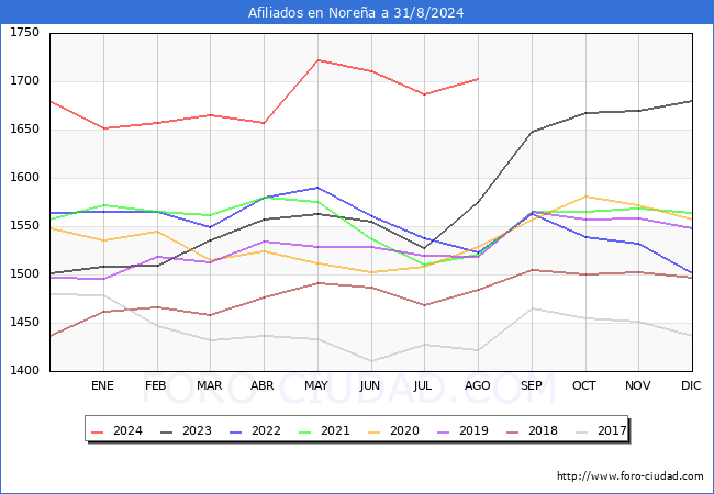 Evolucin Afiliados a la Seguridad Social para el Municipio de Norea hasta Agosto del 2024.