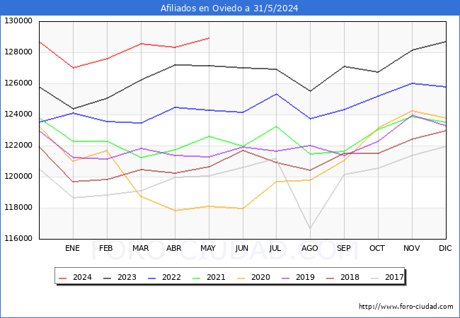 Evolucin Afiliados a la Seguridad Social para el Municipio de Oviedo hasta Mayo del 2024.
