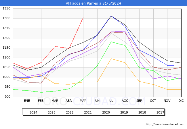 Evolucin Afiliados a la Seguridad Social para el Municipio de Parres hasta Mayo del 2024.