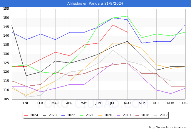 Evolucin Afiliados a la Seguridad Social para el Municipio de Ponga hasta Agosto del 2024.