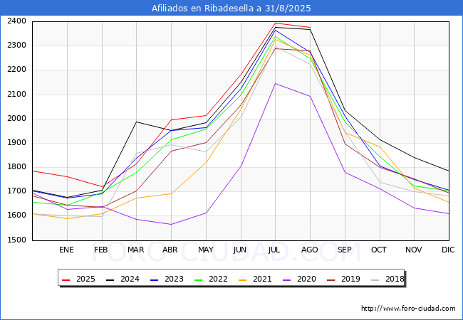 Evolucin Afiliados a la Seguridad Social para el Municipio de Ribadesella hasta Agosto del 2025.