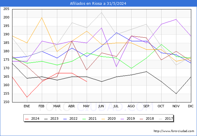 Evolucin Afiliados a la Seguridad Social para el Municipio de Riosa hasta Mayo del 2024.