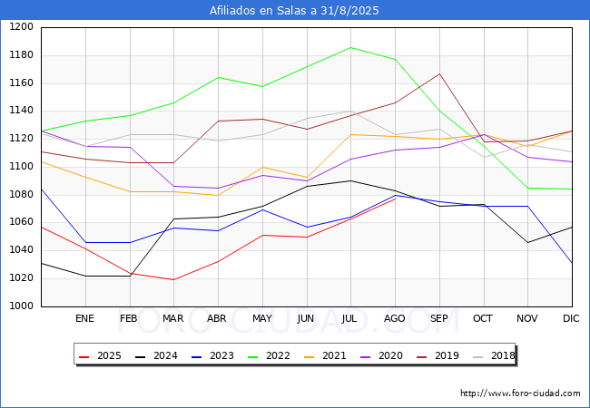 Evoluci�n Afiliados a la Seguridad Social para el Municipio de Salas hasta Agosto del 2025.