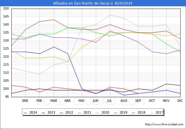 Evolucin Afiliados a la Seguridad Social para el Municipio de San Martn de Oscos hasta Septiembre del 2024.