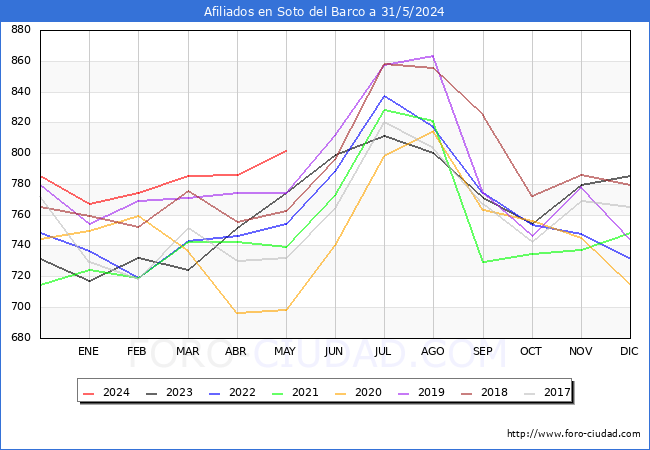 Evolucin Afiliados a la Seguridad Social para el Municipio de Soto del Barco hasta Mayo del 2024.
