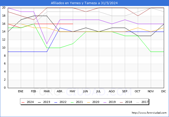 Evolucin Afiliados a la Seguridad Social para el Municipio de Yernes y Tameza hasta Mayo del 2024.