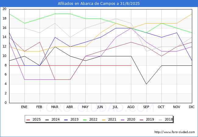 Evoluci�n Afiliados a la Seguridad Social para el Municipio de Abarca de Campos hasta Agosto del 2025.