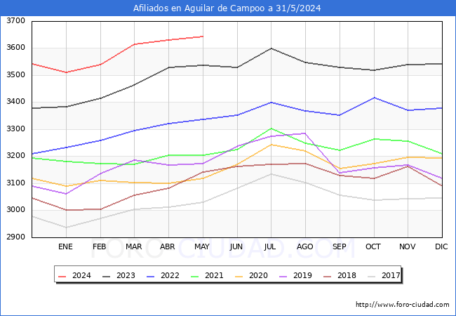 Evolucin Afiliados a la Seguridad Social para el Municipio de Aguilar de Campoo hasta Mayo del 2024.