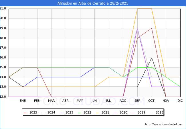 Evolucin Afiliados a la Seguridad Social para el Municipio de Alba de Cerrato hasta Febrero del 2025.