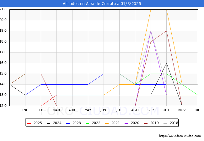 Evolucin Afiliados a la Seguridad Social para el Municipio de Alba de Cerrato hasta Agosto del 2025.