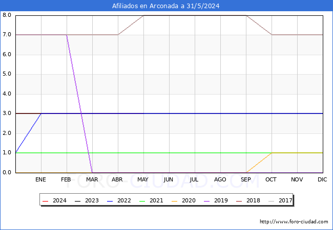 Evolucin Afiliados a la Seguridad Social para el Municipio de Arconada hasta Mayo del 2024.