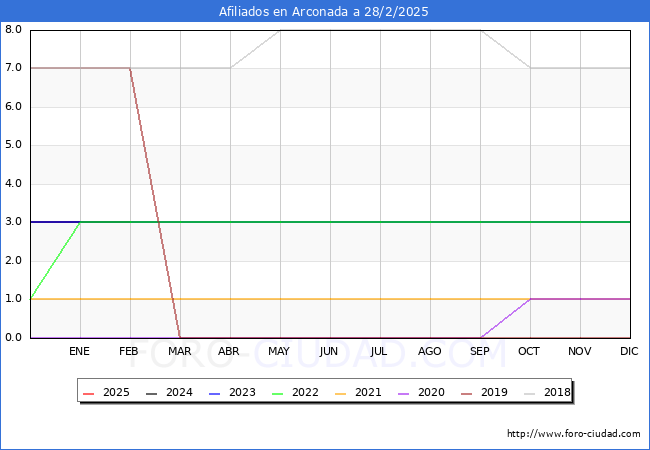 Evolucin Afiliados a la Seguridad Social para el Municipio de Arconada hasta Febrero del 2025.