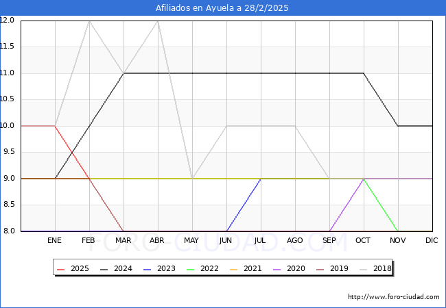 Evolucin Afiliados a la Seguridad Social para el Municipio de Ayuela hasta Febrero del 2025.