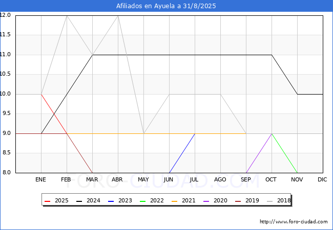 Evolucin Afiliados a la Seguridad Social para el Municipio de Ayuela hasta Agosto del 2025.