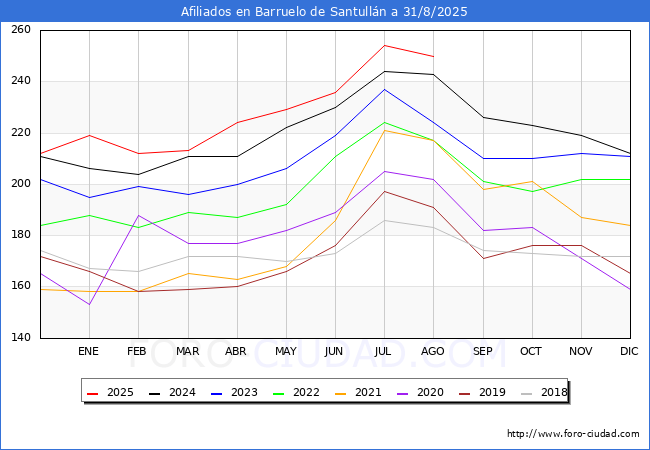 Evolucin Afiliados a la Seguridad Social para el Municipio de Barruelo de Santulln hasta Agosto del 2025.