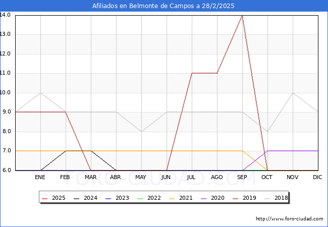 Evolucin Afiliados a la Seguridad Social para el Municipio de Belmonte de Campos hasta Febrero del 2025.