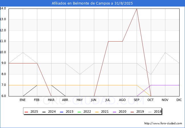Evolucin Afiliados a la Seguridad Social para el Municipio de Belmonte de Campos hasta Agosto del 2025.
