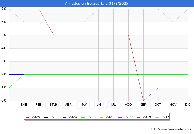 Evoluci�n Afiliados a la Seguridad Social para el Municipio de Berzosilla hasta Agosto del 2025.