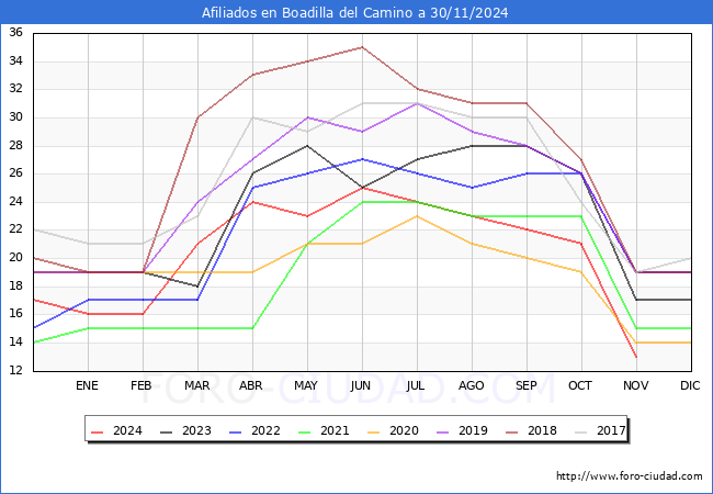 Evolucin Afiliados a la Seguridad Social para el Municipio de Boadilla del Camino hasta Noviembre del 2024.
