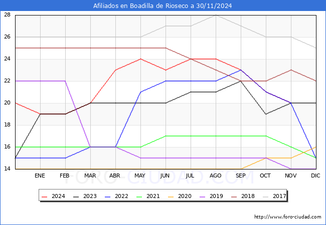Evolucin Afiliados a la Seguridad Social para el Municipio de Boadilla de Rioseco hasta Noviembre del 2024.