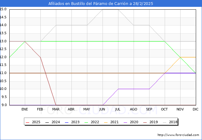 Evolucin Afiliados a la Seguridad Social para el Municipio de Bustillo del Pramo de Carrin hasta Febrero del 2025.