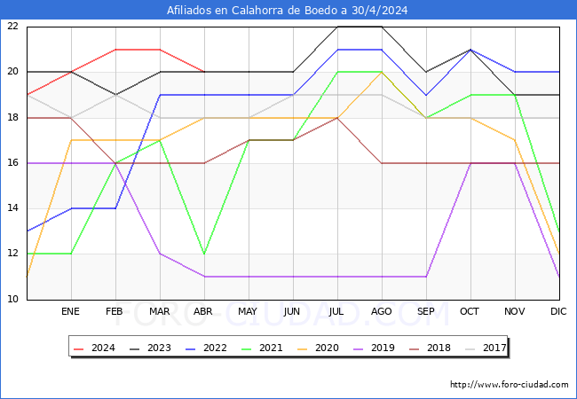 Evolucin Afiliados a la Seguridad Social para el Municipio de Calahorra de Boedo hasta Abril del 2024.