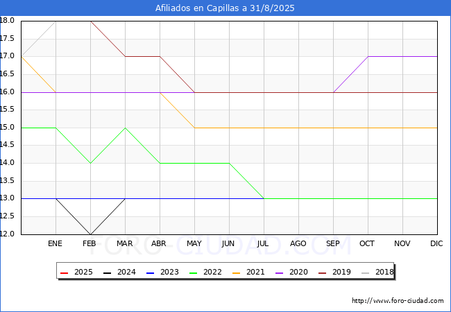 Evolucin Afiliados a la Seguridad Social para el Municipio de Capillas hasta Agosto del 2025.