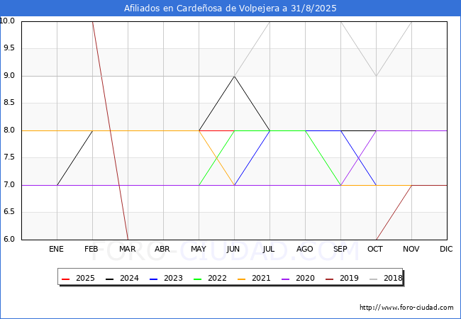 Evolucin Afiliados a la Seguridad Social para el Municipio de Cardeosa de Volpejera hasta Agosto del 2025.