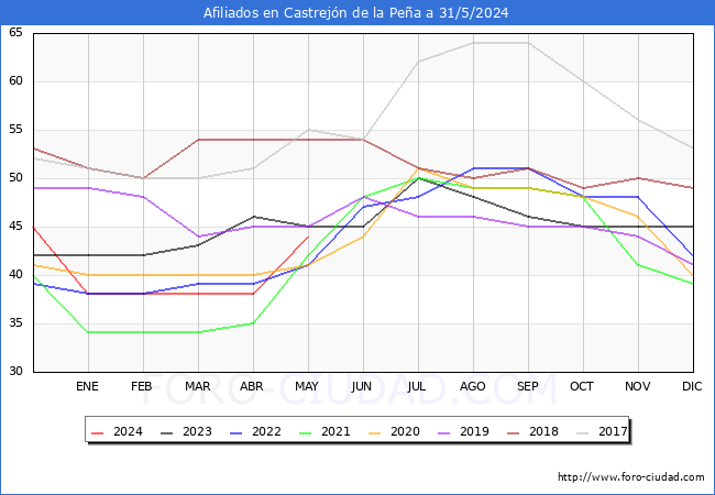 Evolucin Afiliados a la Seguridad Social para el Municipio de Castrejn de la Pea hasta Mayo del 2024.