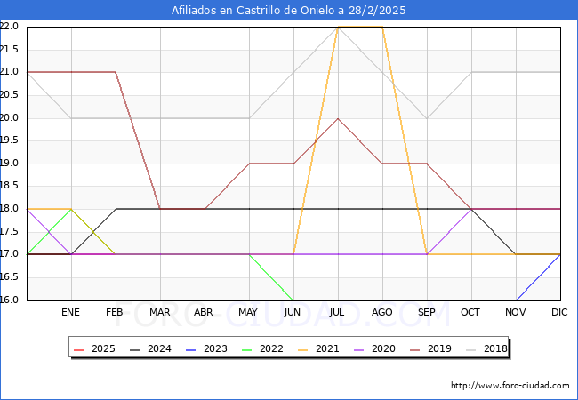 Evolucin Afiliados a la Seguridad Social para el Municipio de Castrillo de Onielo hasta Febrero del 2025.