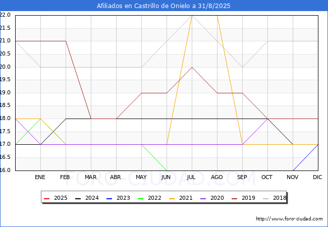 Evolucin Afiliados a la Seguridad Social para el Municipio de Castrillo de Onielo hasta Agosto del 2025.