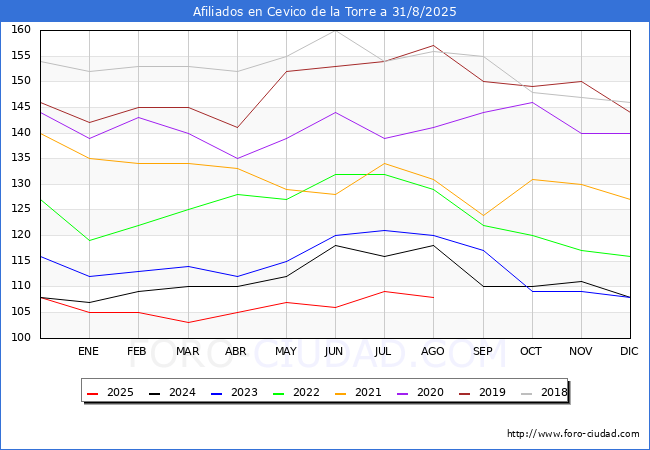Evoluci�n Afiliados a la Seguridad Social para el Municipio de Cevico de la Torre hasta Agosto del 2025.